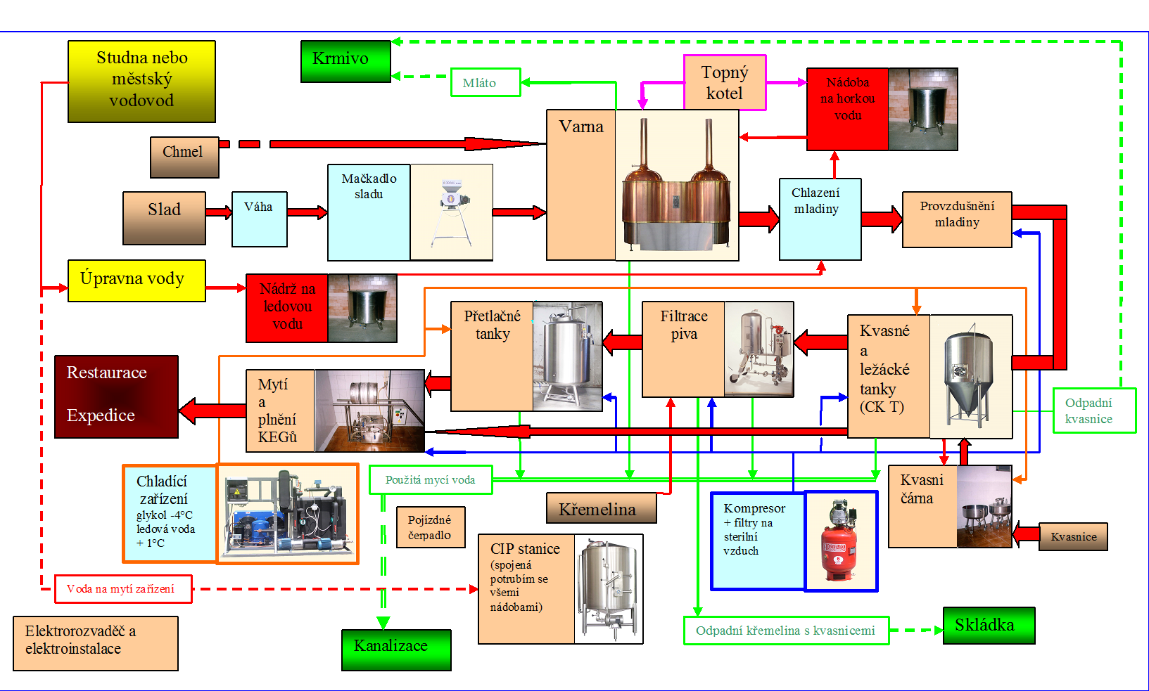 blokove-schema-minipivovaru