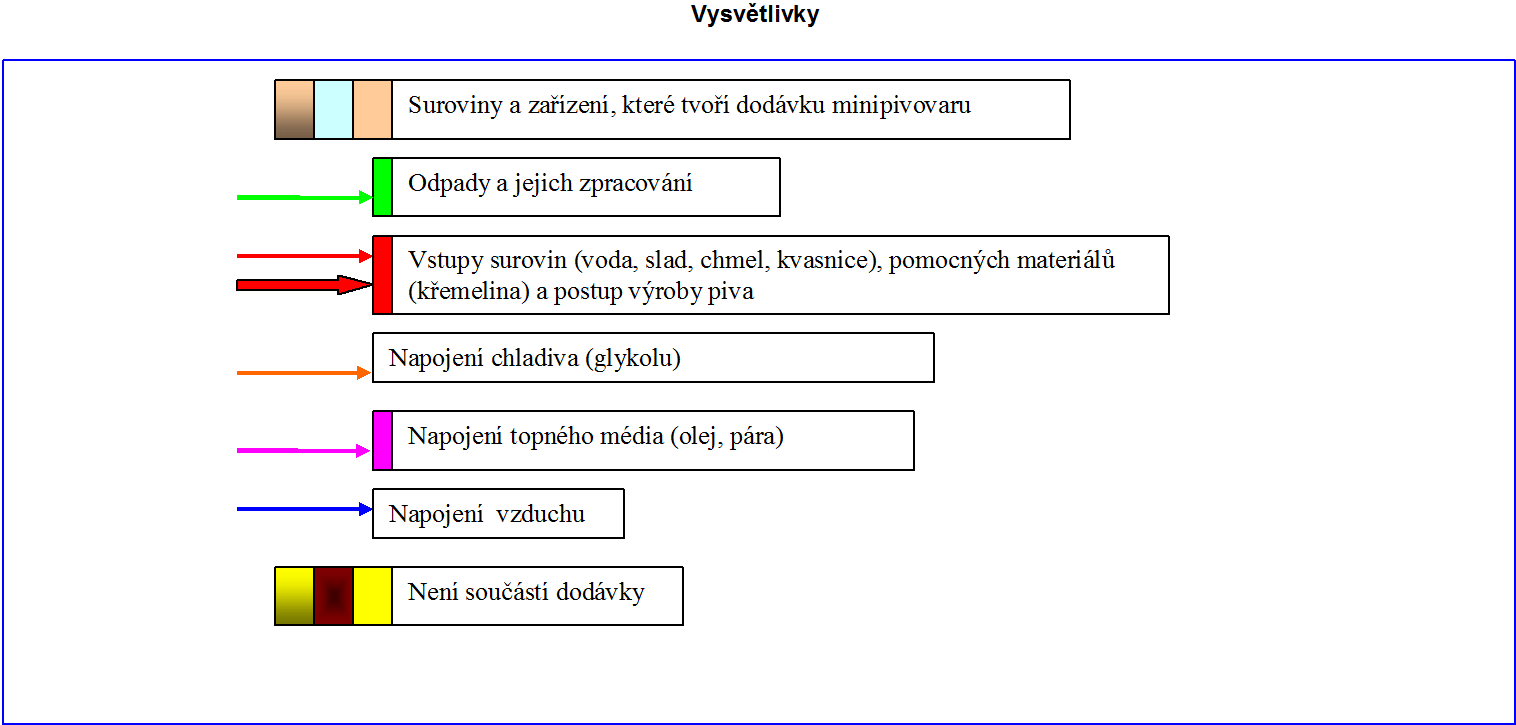 blokove-schema-minipivovaru-vysvetlivky